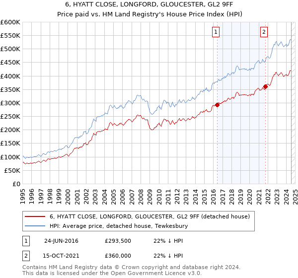 6, HYATT CLOSE, LONGFORD, GLOUCESTER, GL2 9FF: Price paid vs HM Land Registry's House Price Index