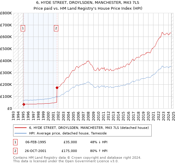 6, HYDE STREET, DROYLSDEN, MANCHESTER, M43 7LS: Price paid vs HM Land Registry's House Price Index