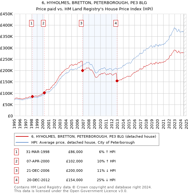 6, HYHOLMES, BRETTON, PETERBOROUGH, PE3 8LG: Price paid vs HM Land Registry's House Price Index