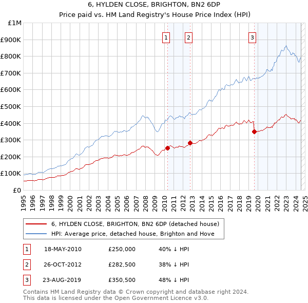 6, HYLDEN CLOSE, BRIGHTON, BN2 6DP: Price paid vs HM Land Registry's House Price Index