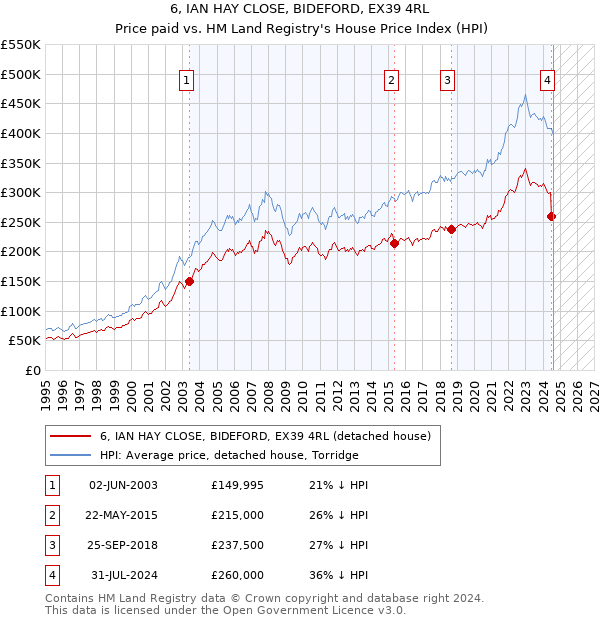 6, IAN HAY CLOSE, BIDEFORD, EX39 4RL: Price paid vs HM Land Registry's House Price Index