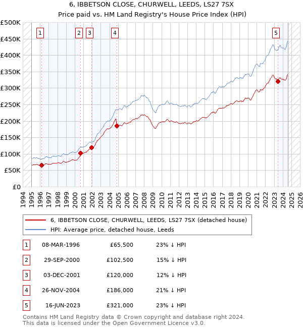 6, IBBETSON CLOSE, CHURWELL, LEEDS, LS27 7SX: Price paid vs HM Land Registry's House Price Index