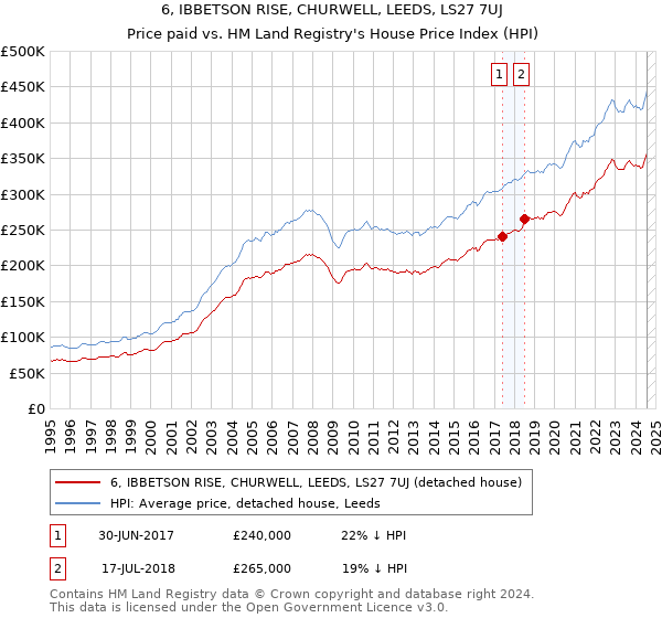 6, IBBETSON RISE, CHURWELL, LEEDS, LS27 7UJ: Price paid vs HM Land Registry's House Price Index