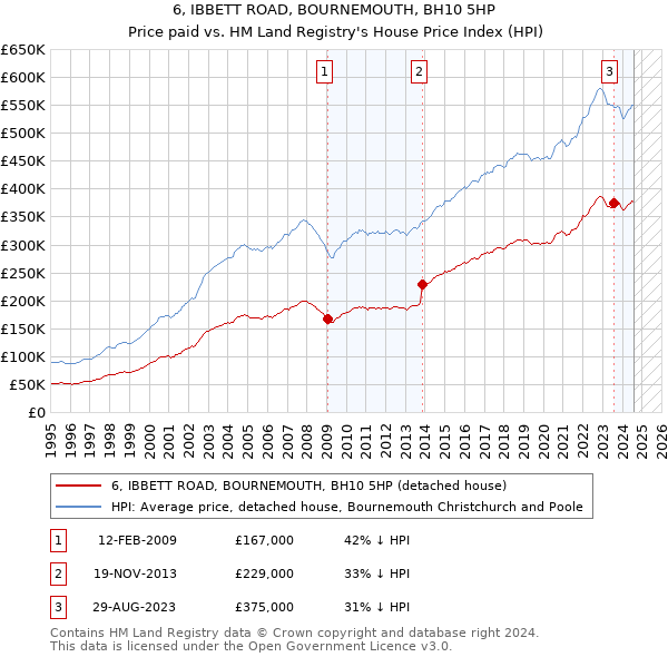 6, IBBETT ROAD, BOURNEMOUTH, BH10 5HP: Price paid vs HM Land Registry's House Price Index