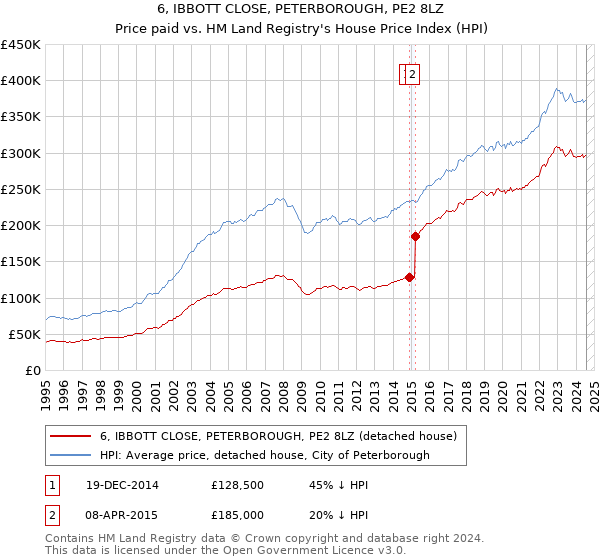 6, IBBOTT CLOSE, PETERBOROUGH, PE2 8LZ: Price paid vs HM Land Registry's House Price Index