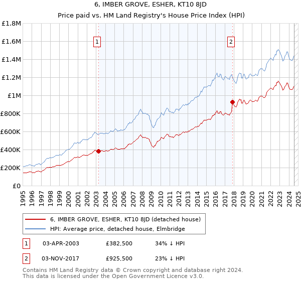 6, IMBER GROVE, ESHER, KT10 8JD: Price paid vs HM Land Registry's House Price Index