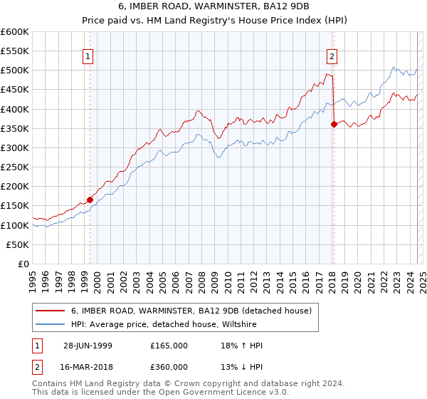 6, IMBER ROAD, WARMINSTER, BA12 9DB: Price paid vs HM Land Registry's House Price Index