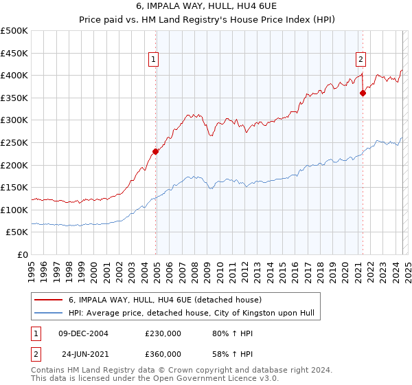 6, IMPALA WAY, HULL, HU4 6UE: Price paid vs HM Land Registry's House Price Index