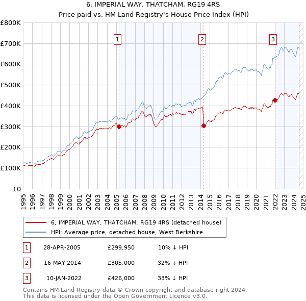 6, IMPERIAL WAY, THATCHAM, RG19 4RS: Price paid vs HM Land Registry's House Price Index