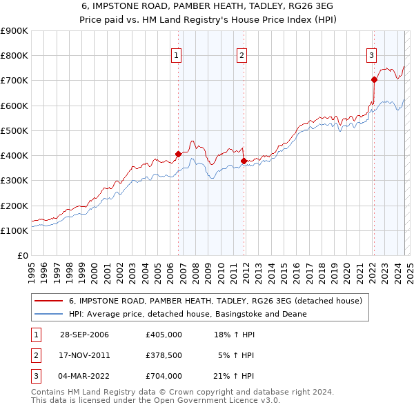 6, IMPSTONE ROAD, PAMBER HEATH, TADLEY, RG26 3EG: Price paid vs HM Land Registry's House Price Index