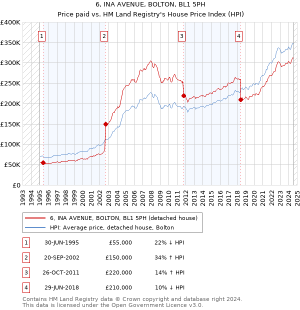 6, INA AVENUE, BOLTON, BL1 5PH: Price paid vs HM Land Registry's House Price Index