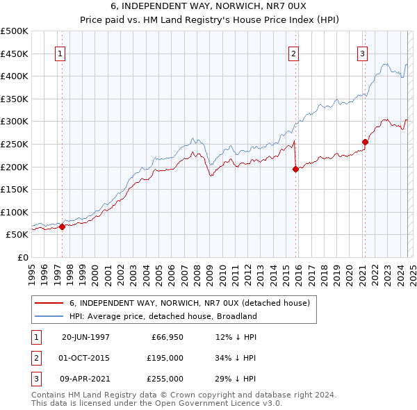 6, INDEPENDENT WAY, NORWICH, NR7 0UX: Price paid vs HM Land Registry's House Price Index