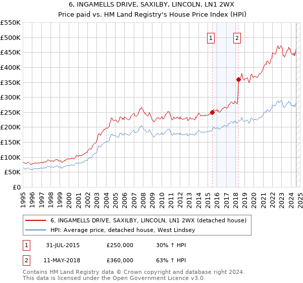 6, INGAMELLS DRIVE, SAXILBY, LINCOLN, LN1 2WX: Price paid vs HM Land Registry's House Price Index