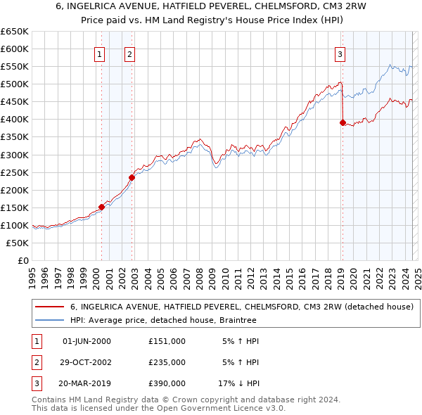 6, INGELRICA AVENUE, HATFIELD PEVEREL, CHELMSFORD, CM3 2RW: Price paid vs HM Land Registry's House Price Index