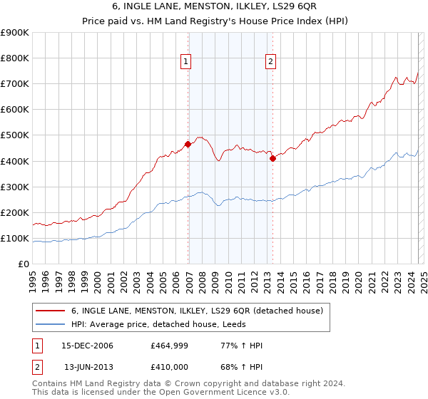 6, INGLE LANE, MENSTON, ILKLEY, LS29 6QR: Price paid vs HM Land Registry's House Price Index