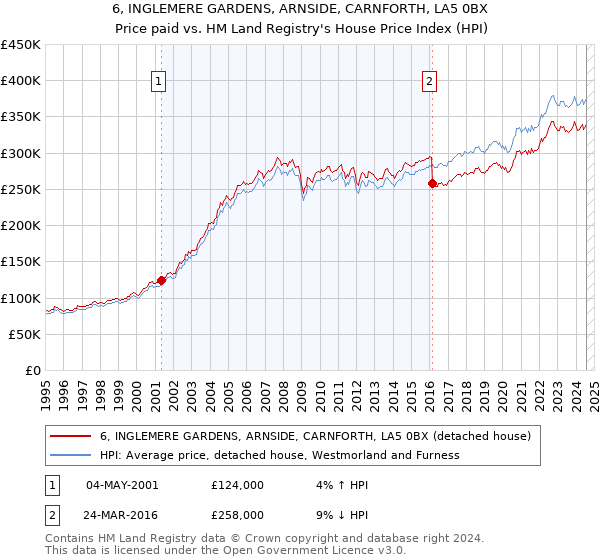 6, INGLEMERE GARDENS, ARNSIDE, CARNFORTH, LA5 0BX: Price paid vs HM Land Registry's House Price Index