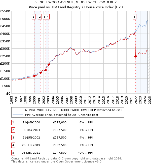 6, INGLEWOOD AVENUE, MIDDLEWICH, CW10 0HP: Price paid vs HM Land Registry's House Price Index