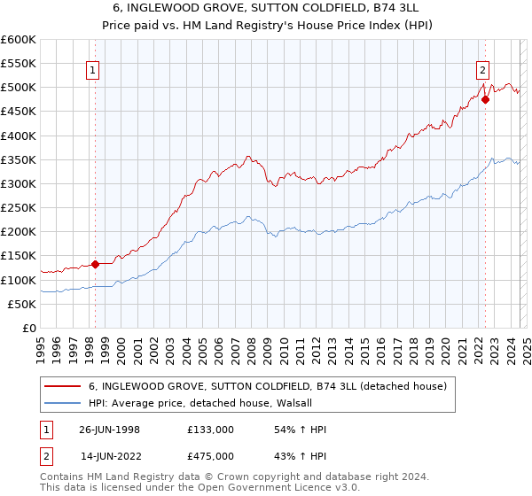 6, INGLEWOOD GROVE, SUTTON COLDFIELD, B74 3LL: Price paid vs HM Land Registry's House Price Index