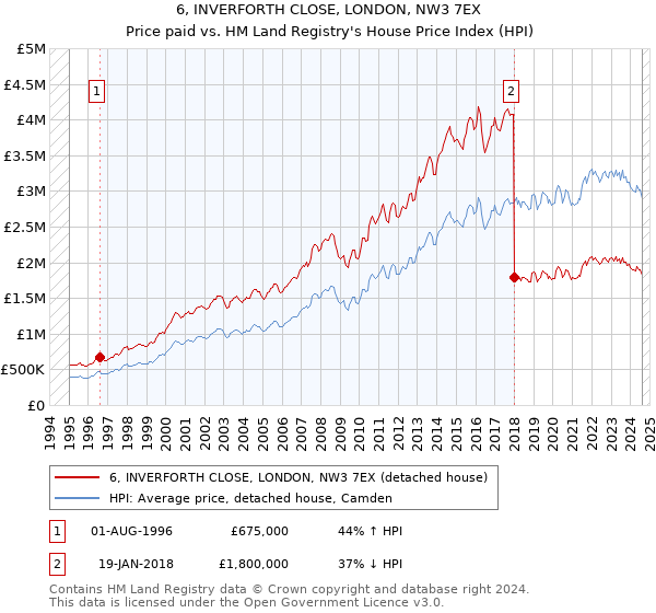 6, INVERFORTH CLOSE, LONDON, NW3 7EX: Price paid vs HM Land Registry's House Price Index