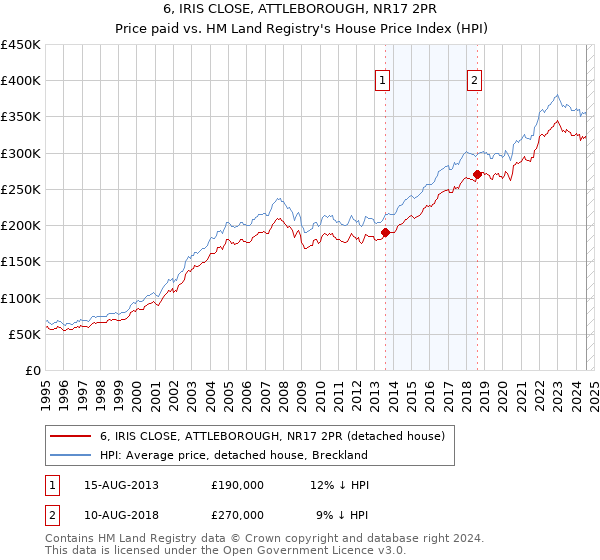 6, IRIS CLOSE, ATTLEBOROUGH, NR17 2PR: Price paid vs HM Land Registry's House Price Index