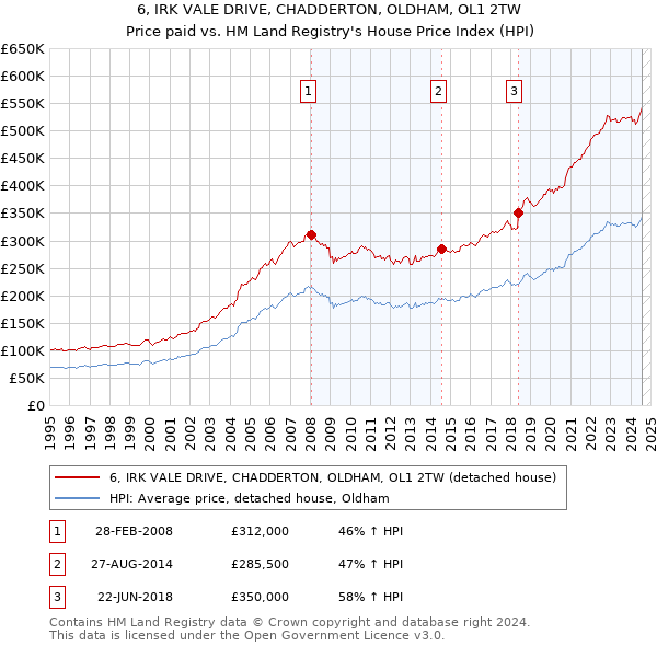 6, IRK VALE DRIVE, CHADDERTON, OLDHAM, OL1 2TW: Price paid vs HM Land Registry's House Price Index