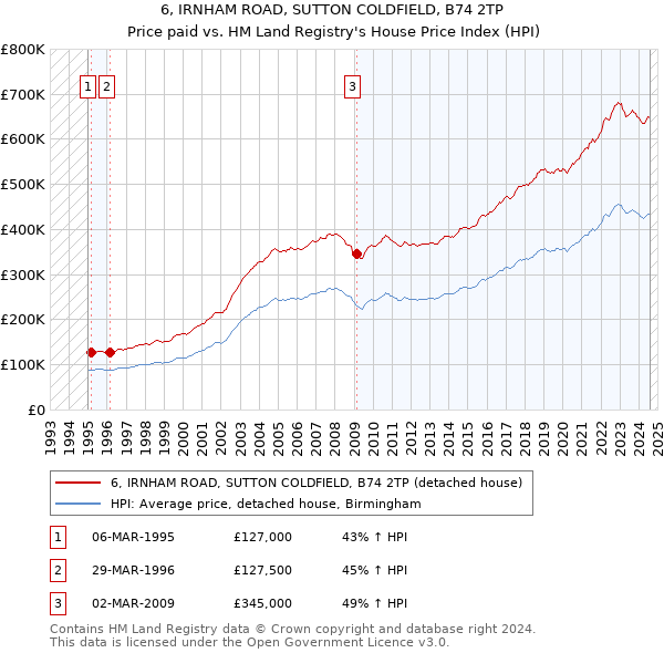 6, IRNHAM ROAD, SUTTON COLDFIELD, B74 2TP: Price paid vs HM Land Registry's House Price Index