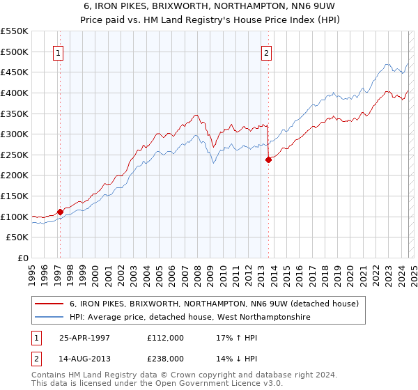 6, IRON PIKES, BRIXWORTH, NORTHAMPTON, NN6 9UW: Price paid vs HM Land Registry's House Price Index