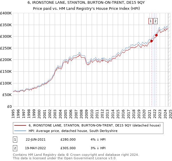 6, IRONSTONE LANE, STANTON, BURTON-ON-TRENT, DE15 9QY: Price paid vs HM Land Registry's House Price Index