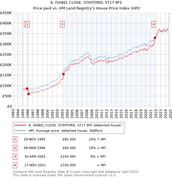 6, ISABEL CLOSE, STAFFORD, ST17 9FS: Price paid vs HM Land Registry's House Price Index