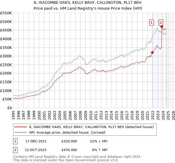 6, ISACOMBE OAKS, KELLY BRAY, CALLINGTON, PL17 8EH: Price paid vs HM Land Registry's House Price Index