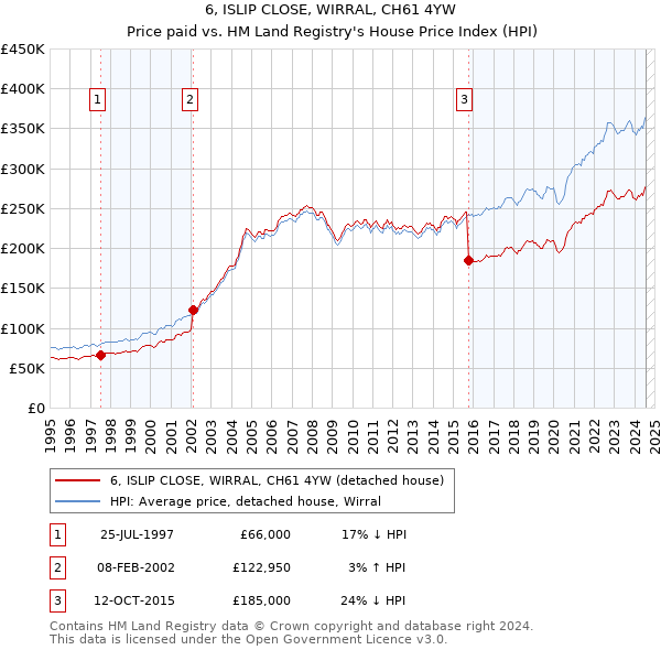 6, ISLIP CLOSE, WIRRAL, CH61 4YW: Price paid vs HM Land Registry's House Price Index