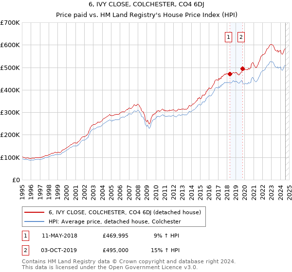 6, IVY CLOSE, COLCHESTER, CO4 6DJ: Price paid vs HM Land Registry's House Price Index