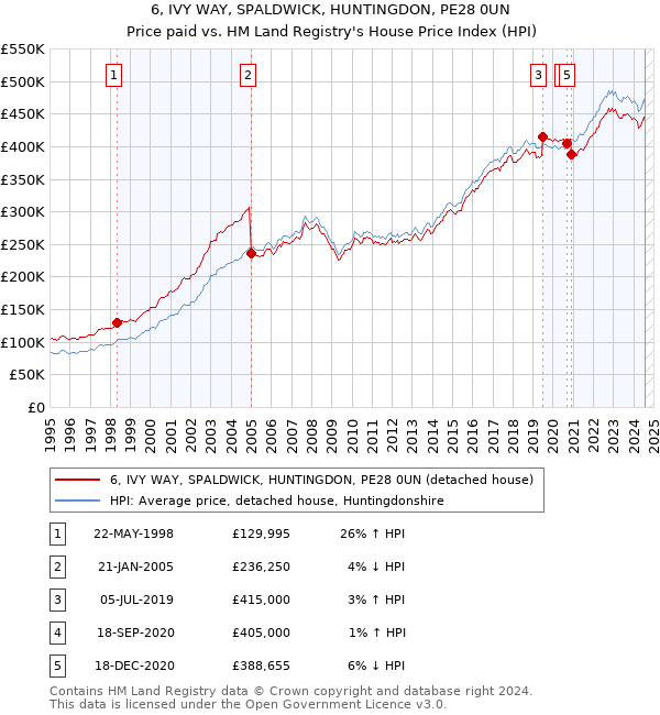 6, IVY WAY, SPALDWICK, HUNTINGDON, PE28 0UN: Price paid vs HM Land Registry's House Price Index