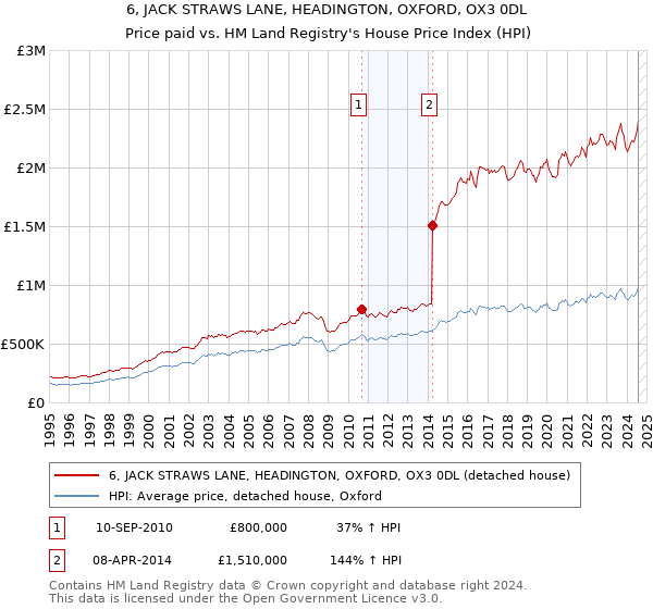 6, JACK STRAWS LANE, HEADINGTON, OXFORD, OX3 0DL: Price paid vs HM Land Registry's House Price Index