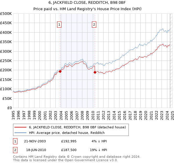 6, JACKFIELD CLOSE, REDDITCH, B98 0BF: Price paid vs HM Land Registry's House Price Index