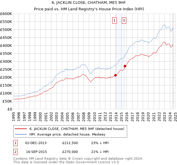 6, JACKLIN CLOSE, CHATHAM, ME5 9HF: Price paid vs HM Land Registry's House Price Index