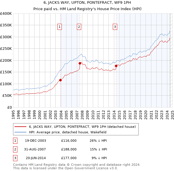 6, JACKS WAY, UPTON, PONTEFRACT, WF9 1PH: Price paid vs HM Land Registry's House Price Index