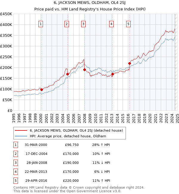 6, JACKSON MEWS, OLDHAM, OL4 2SJ: Price paid vs HM Land Registry's House Price Index