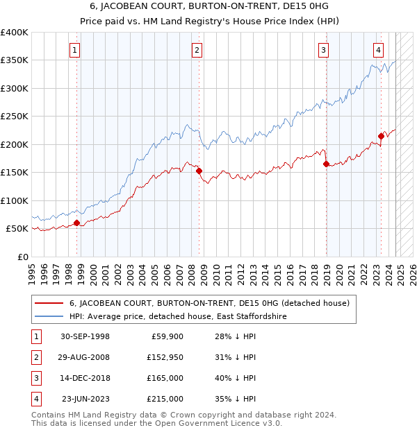 6, JACOBEAN COURT, BURTON-ON-TRENT, DE15 0HG: Price paid vs HM Land Registry's House Price Index