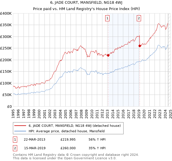 6, JADE COURT, MANSFIELD, NG18 4WJ: Price paid vs HM Land Registry's House Price Index