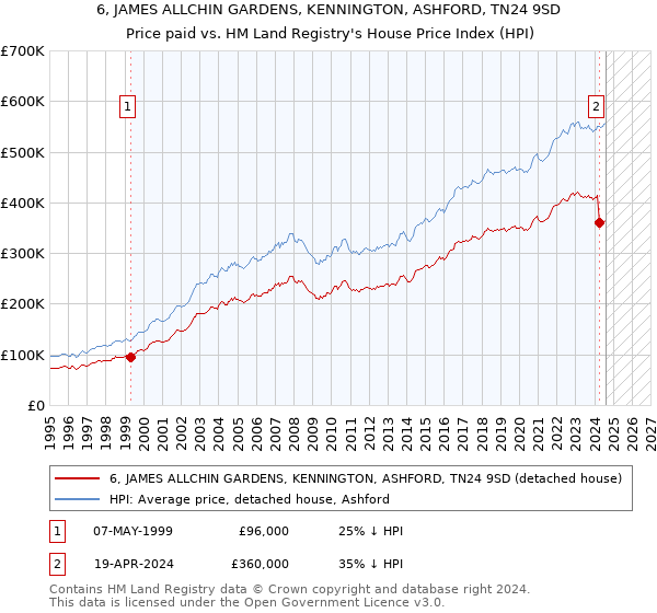 6, JAMES ALLCHIN GARDENS, KENNINGTON, ASHFORD, TN24 9SD: Price paid vs HM Land Registry's House Price Index