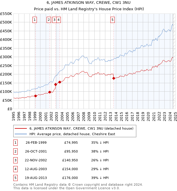 6, JAMES ATKINSON WAY, CREWE, CW1 3NU: Price paid vs HM Land Registry's House Price Index