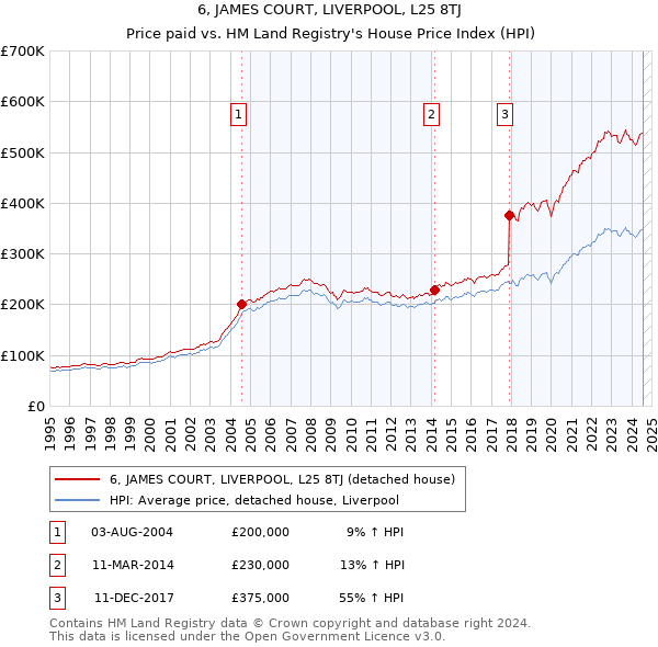 6, JAMES COURT, LIVERPOOL, L25 8TJ: Price paid vs HM Land Registry's House Price Index