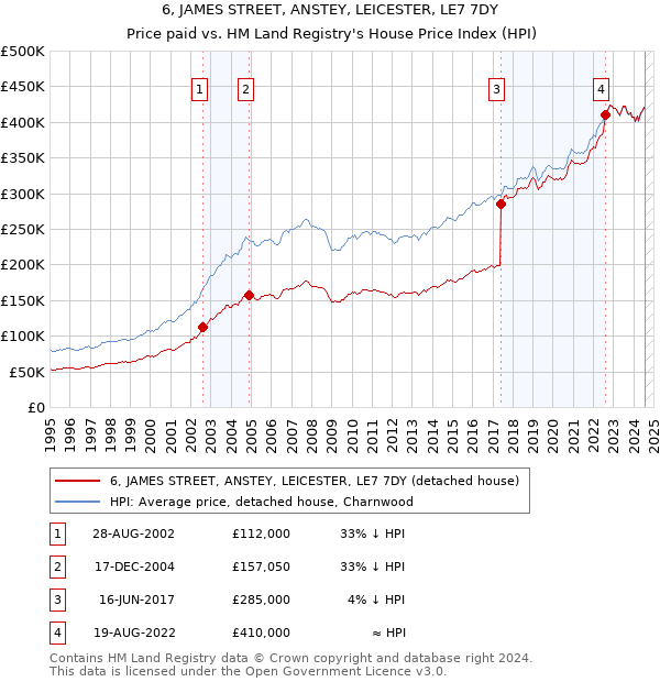 6, JAMES STREET, ANSTEY, LEICESTER, LE7 7DY: Price paid vs HM Land Registry's House Price Index