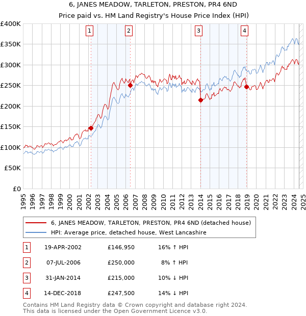 6, JANES MEADOW, TARLETON, PRESTON, PR4 6ND: Price paid vs HM Land Registry's House Price Index