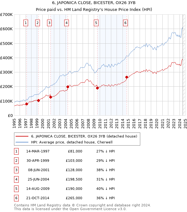 6, JAPONICA CLOSE, BICESTER, OX26 3YB: Price paid vs HM Land Registry's House Price Index