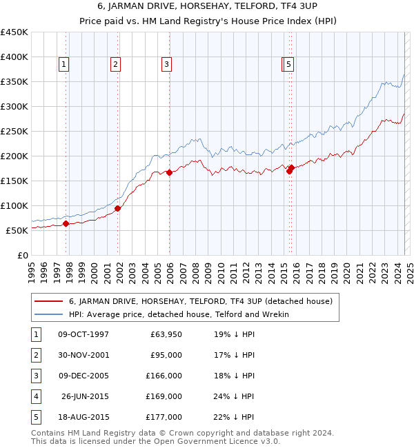 6, JARMAN DRIVE, HORSEHAY, TELFORD, TF4 3UP: Price paid vs HM Land Registry's House Price Index