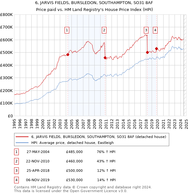 6, JARVIS FIELDS, BURSLEDON, SOUTHAMPTON, SO31 8AF: Price paid vs HM Land Registry's House Price Index