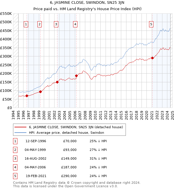 6, JASMINE CLOSE, SWINDON, SN25 3JN: Price paid vs HM Land Registry's House Price Index