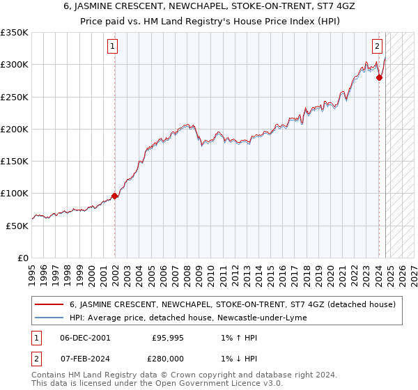 6, JASMINE CRESCENT, NEWCHAPEL, STOKE-ON-TRENT, ST7 4GZ: Price paid vs HM Land Registry's House Price Index